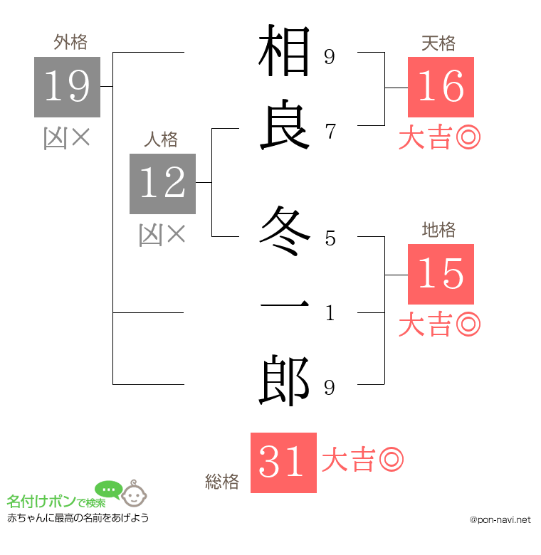 相良 冬一郎さんの姓名判断結果