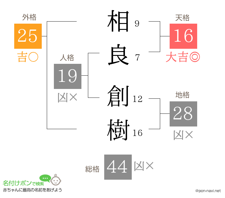 相良 創樹さんの姓名判断結果