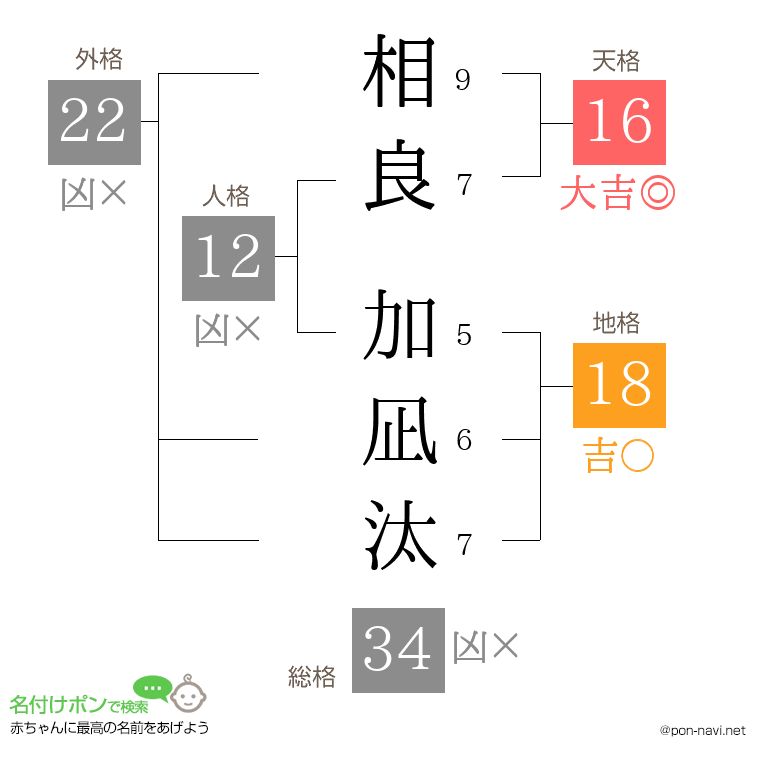 相良 加凪汰さんの姓名判断結果