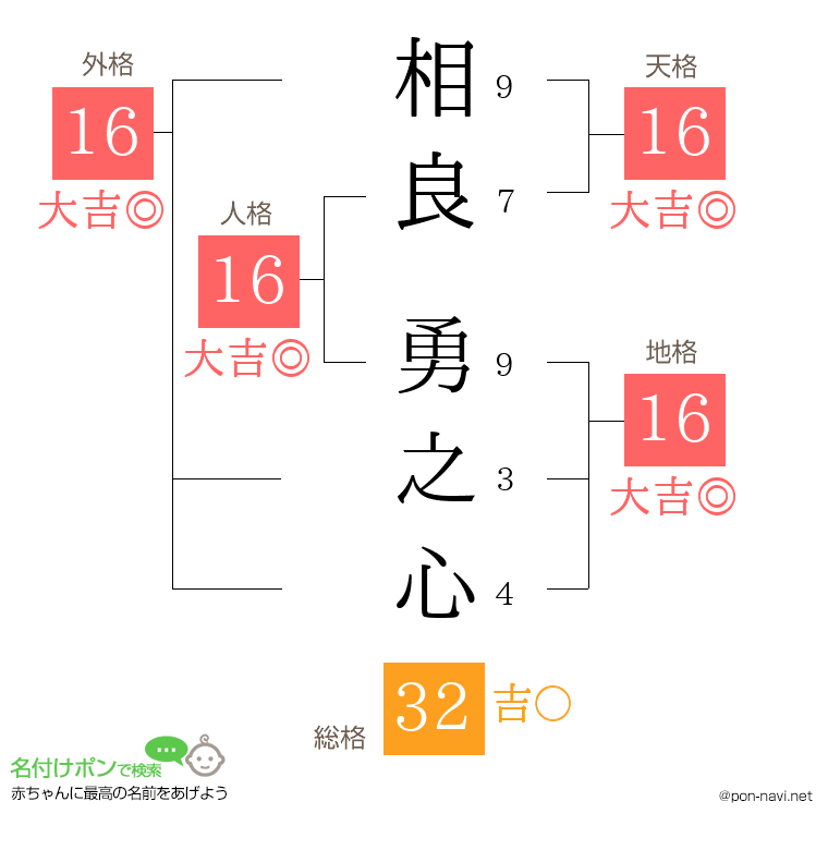 相良 勇之心さんの姓名判断結果