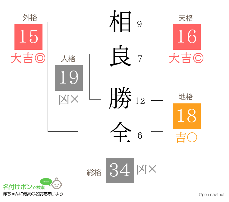 相良 勝全さんの姓名判断結果