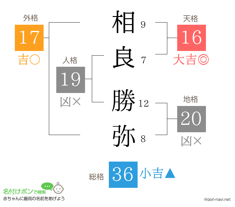 相良 勝弥さんの姓名判断結果