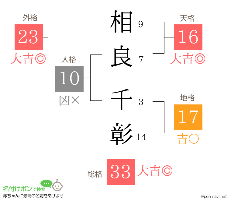 相良 千彰さんの姓名判断結果