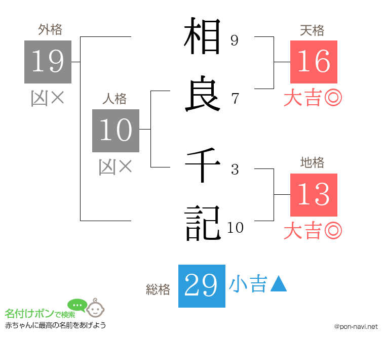 相良 千記さんの姓名判断結果