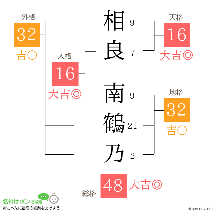 相良 南鶴乃さんの姓名判断結果