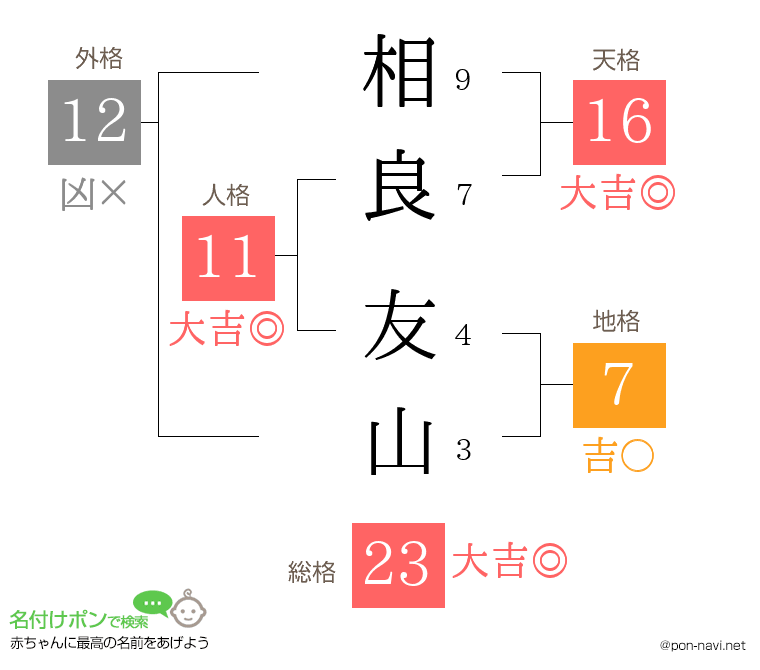 相良 友山さんの姓名判断結果
