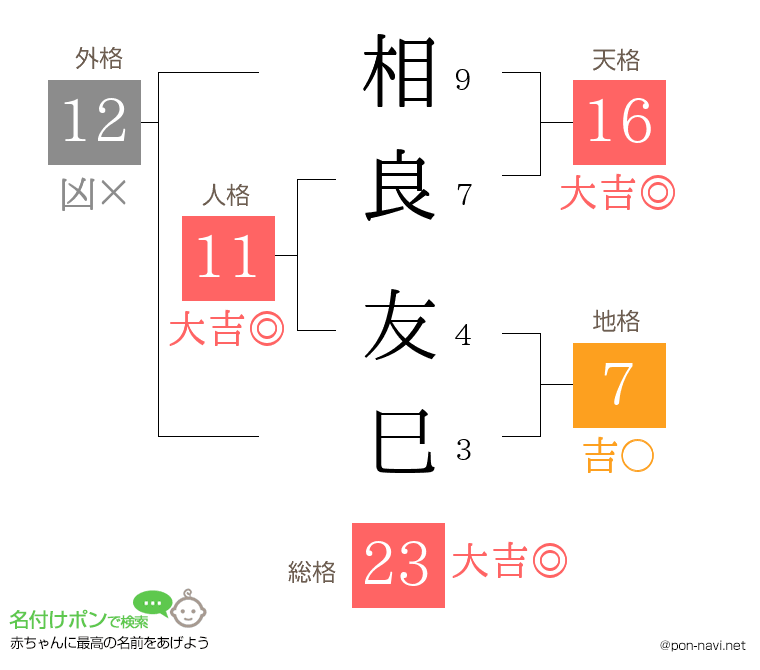 相良 友巳さんの姓名判断結果