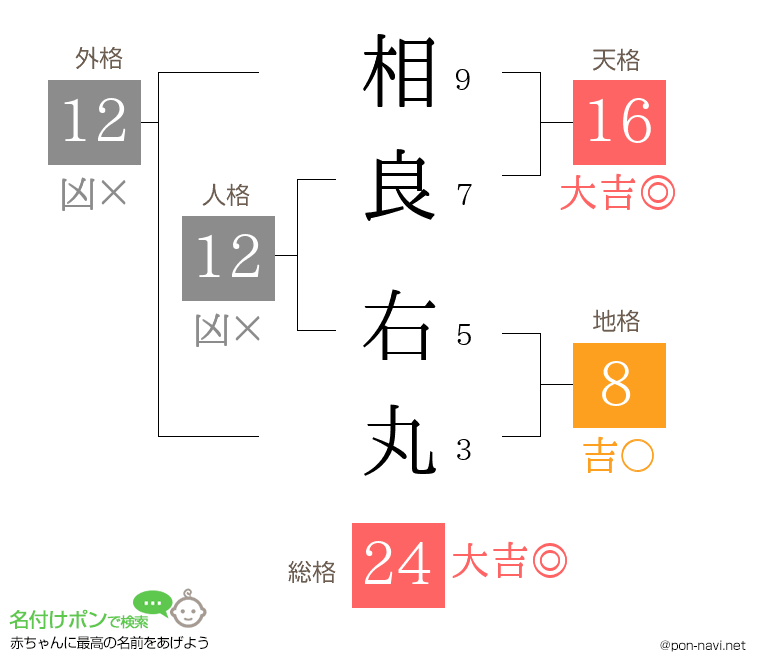 相良 右丸さんの姓名判断結果