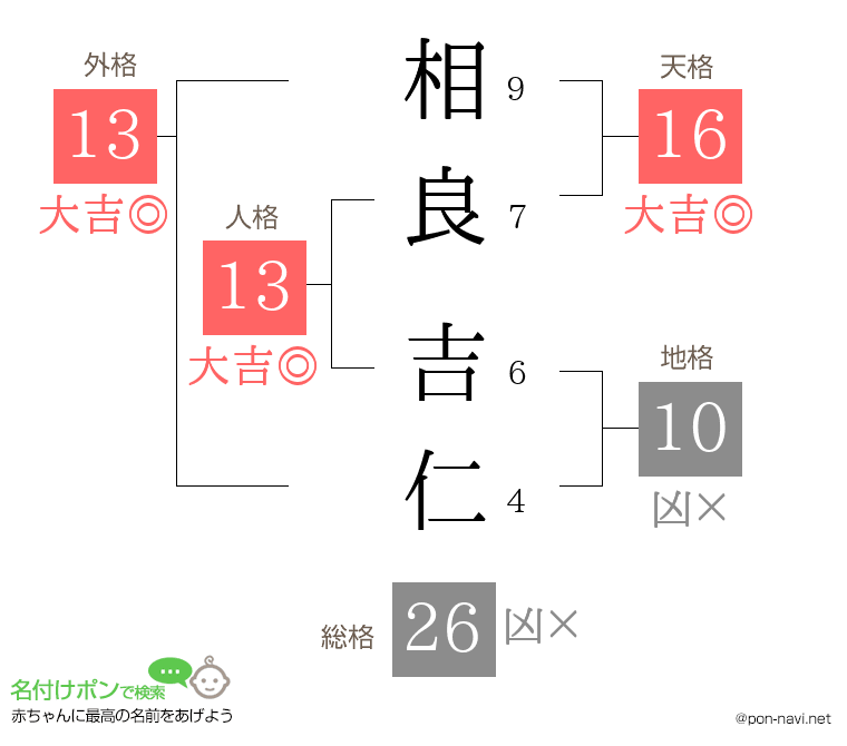 相良 吉仁さんの姓名判断結果