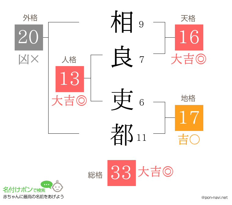 相良 吏都さんの姓名判断結果