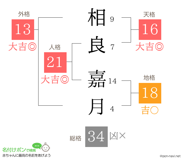 相良 嘉月さんの姓名判断結果