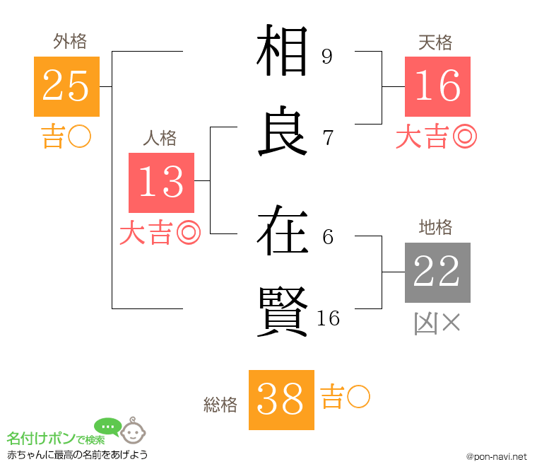 相良 在賢さんの姓名判断結果