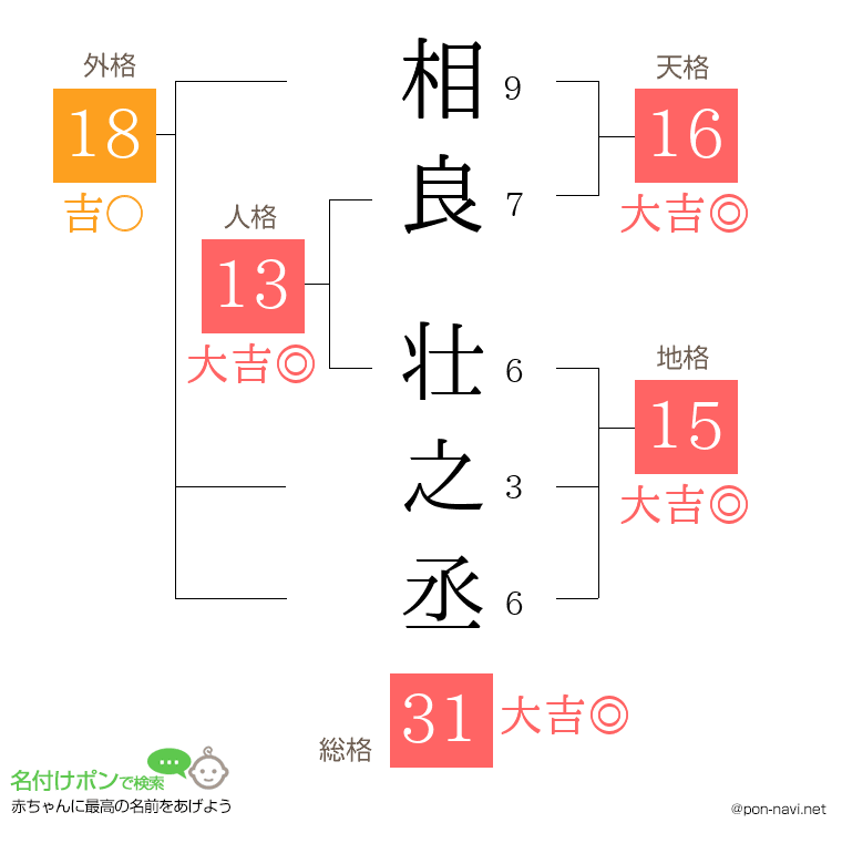 相良 壮之丞さんの姓名判断結果