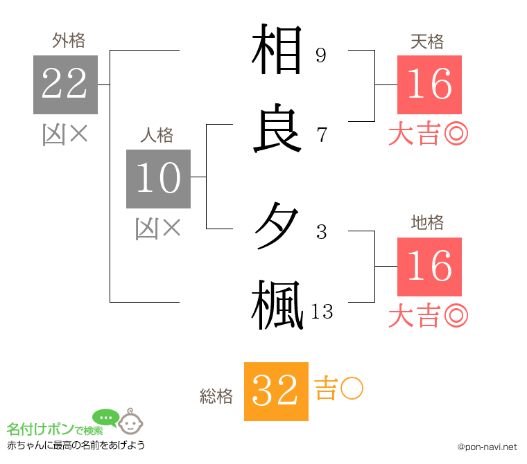相良 夕楓さんの姓名判断結果