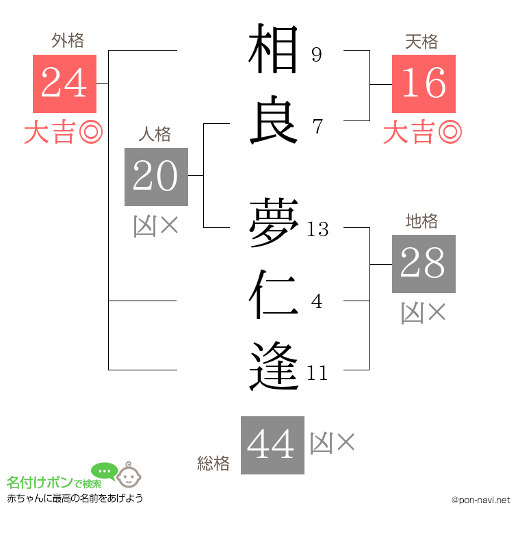 相良 夢仁逢さんの姓名判断結果