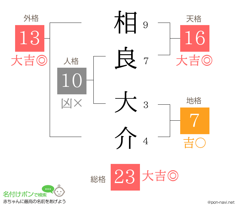 相良 大介さんの姓名判断結果