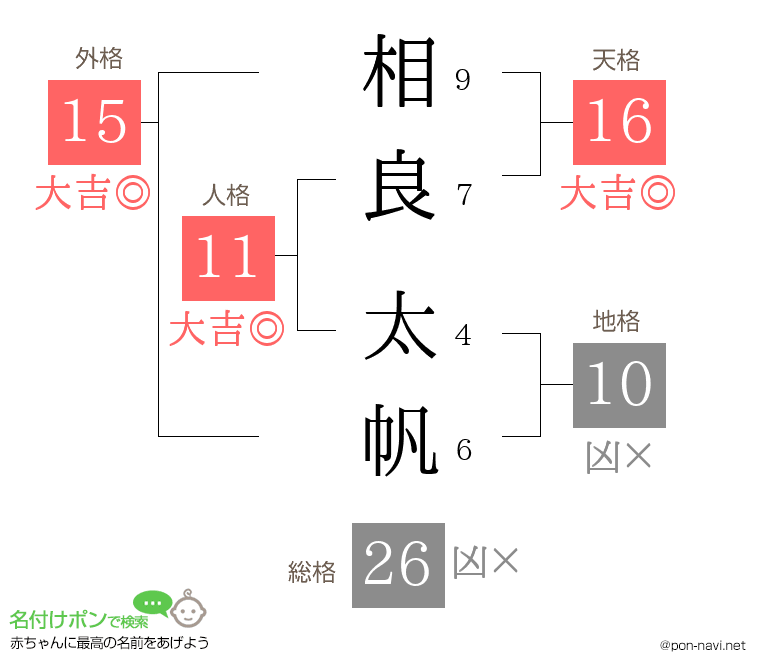 相良 太帆さんの姓名判断結果