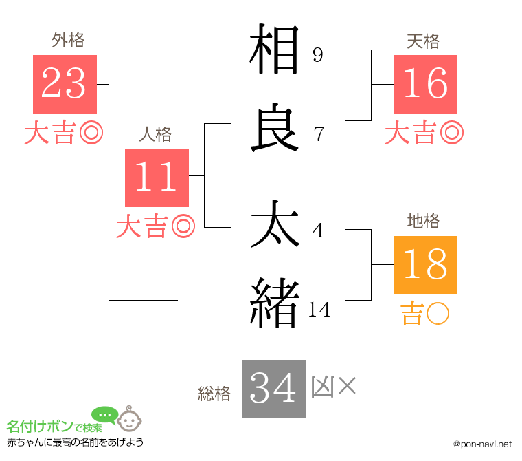 相良 太緒さんの姓名判断結果