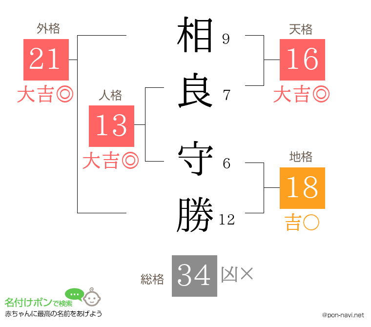 相良 守勝さんの姓名判断結果