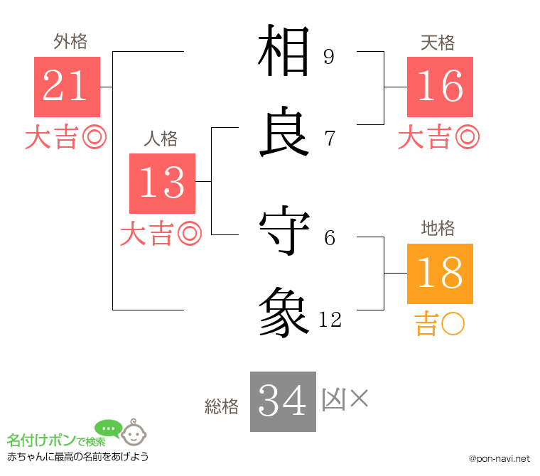 相良 守象さんの姓名判断結果