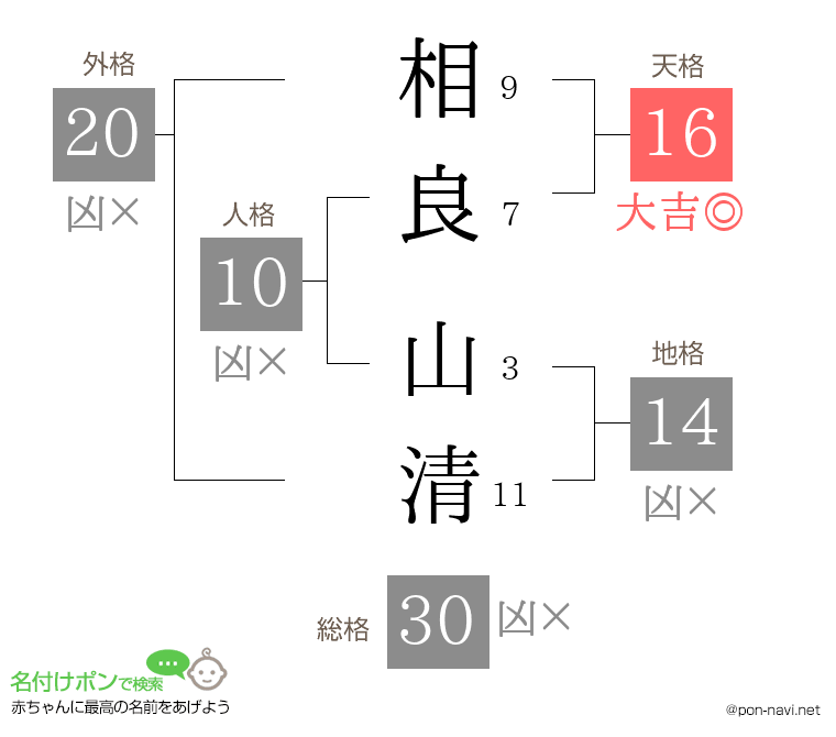 相良 山清さんの姓名判断結果