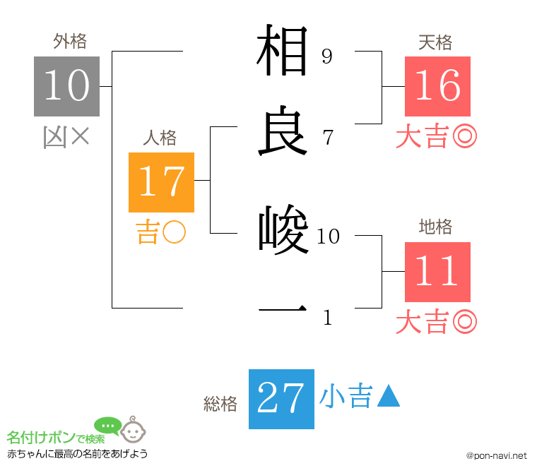 相良 峻一さんの姓名判断結果