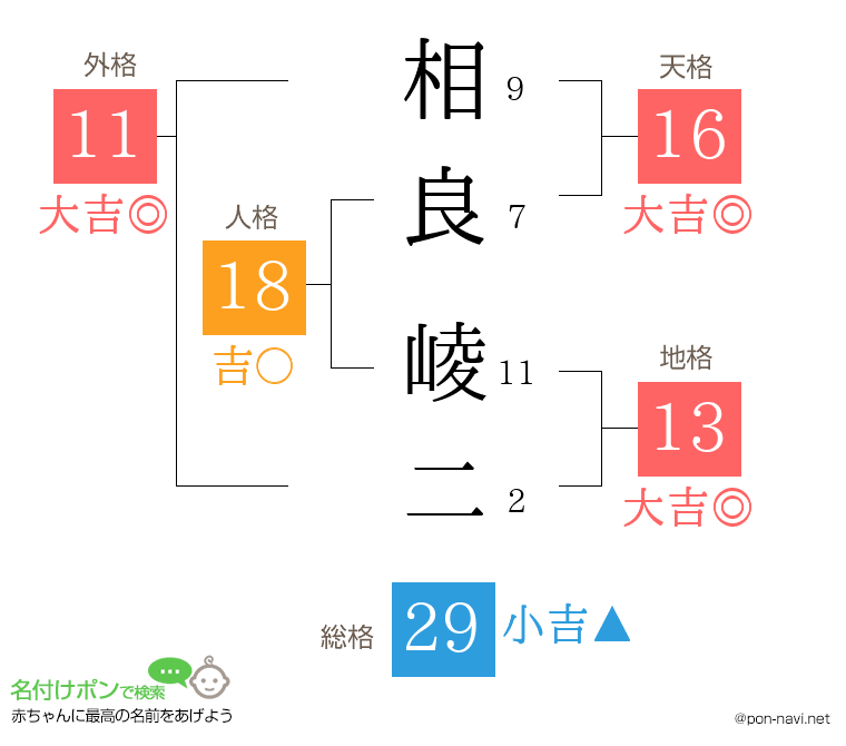 相良 崚二さんの姓名判断結果