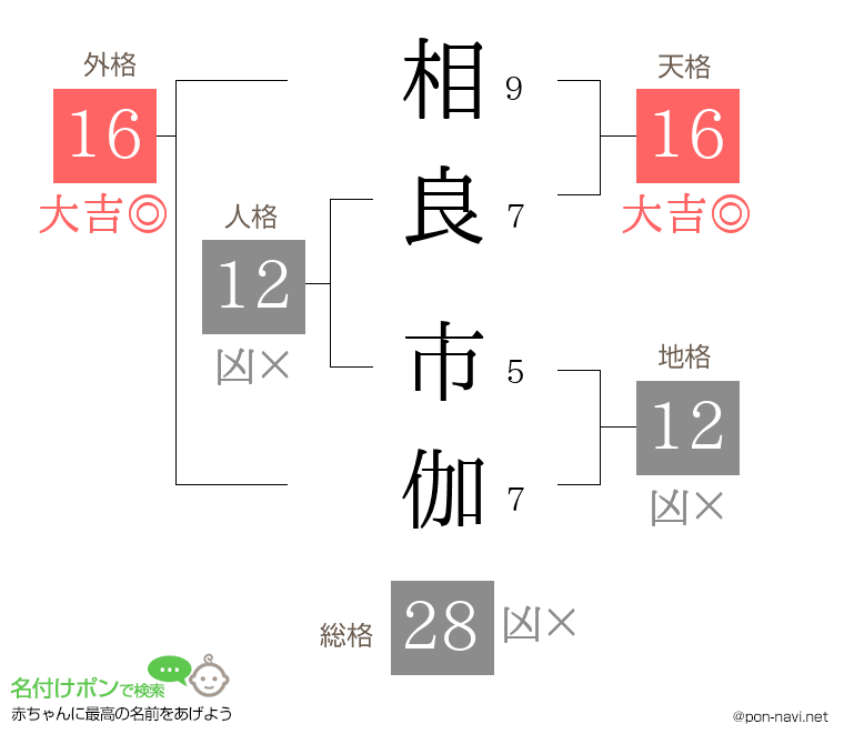 相良 市伽さんの姓名判断結果