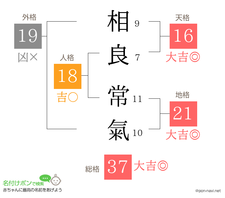 相良 常氣さんの姓名判断結果