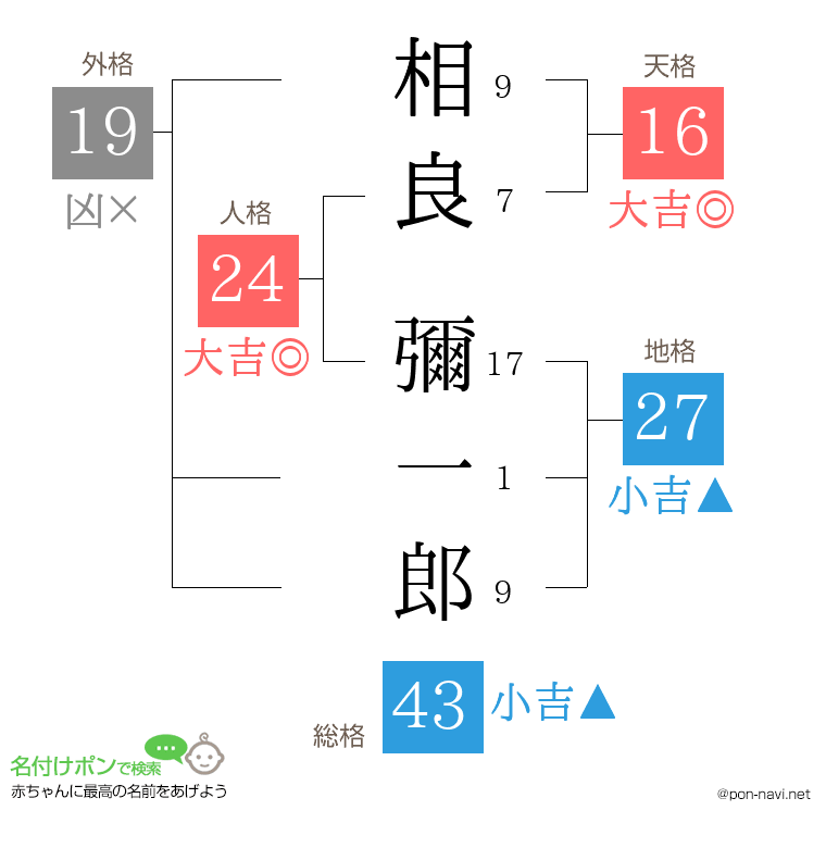 相良 彌一郎さんの姓名判断結果
