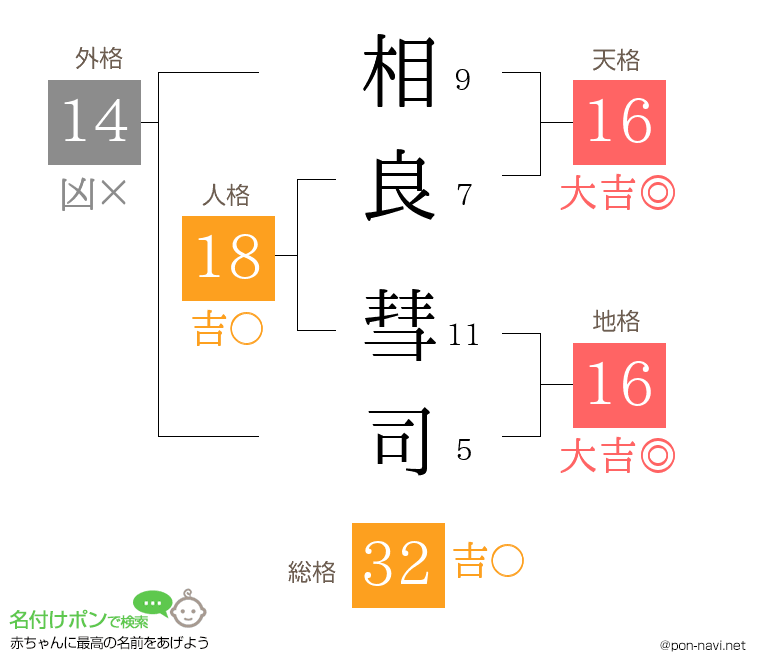 相良 彗司さんの姓名判断結果