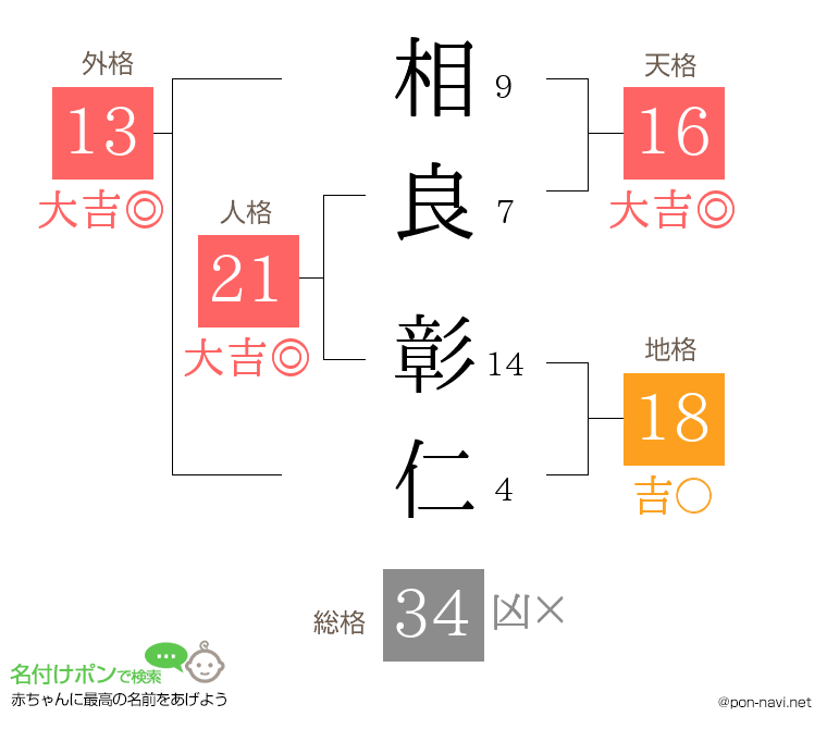 相良 彰仁さんの姓名判断結果