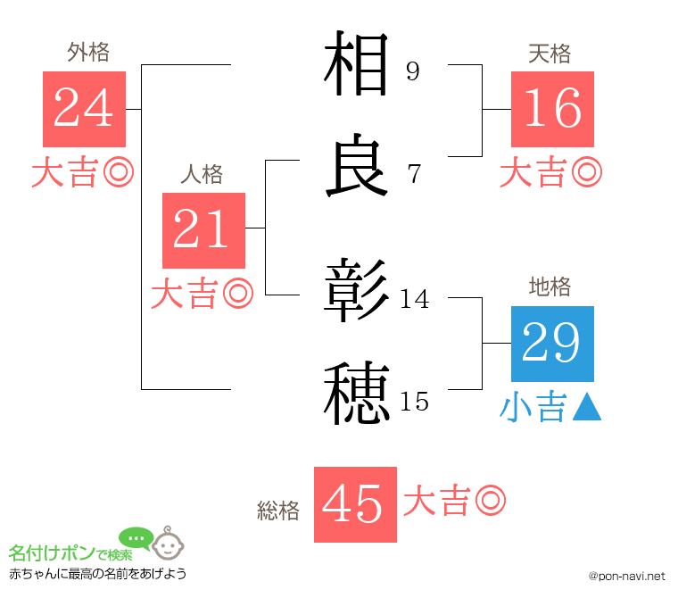 相良 彰穂さんの姓名判断結果