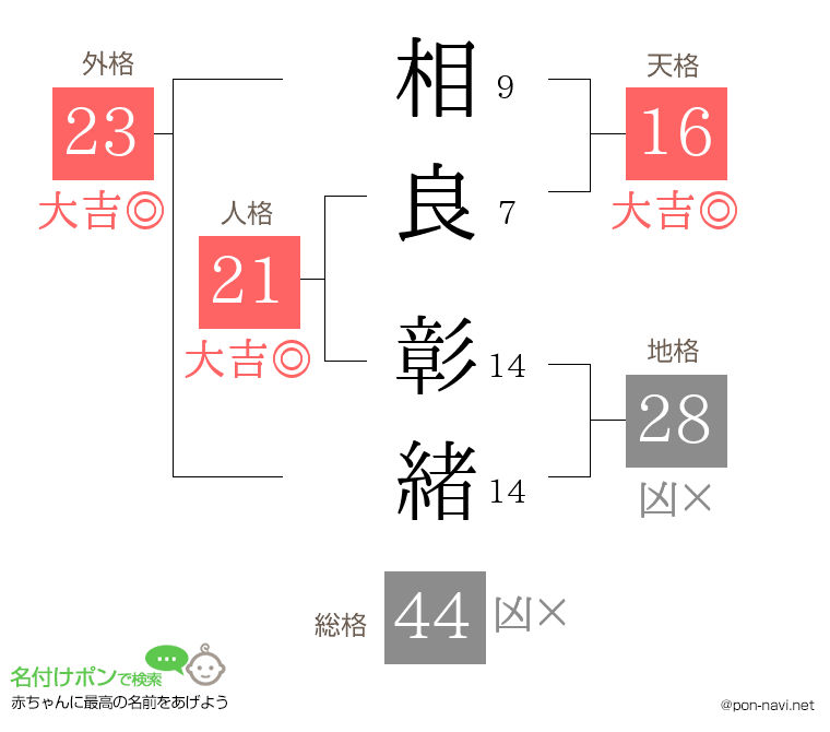 相良 彰緒さんの姓名判断結果