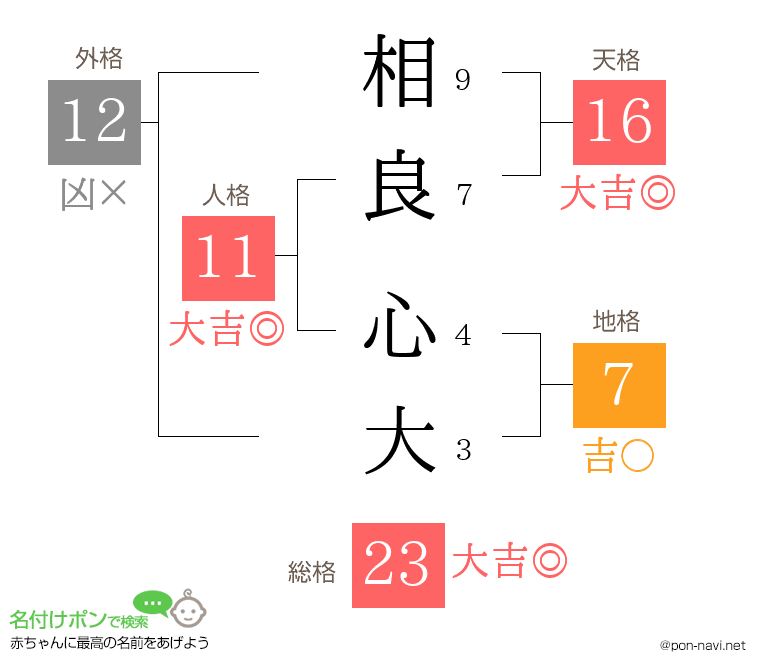 相良 心大さんの姓名判断結果