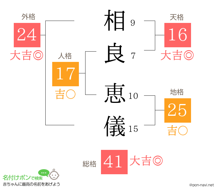 相良 恵儀さんの姓名判断結果
