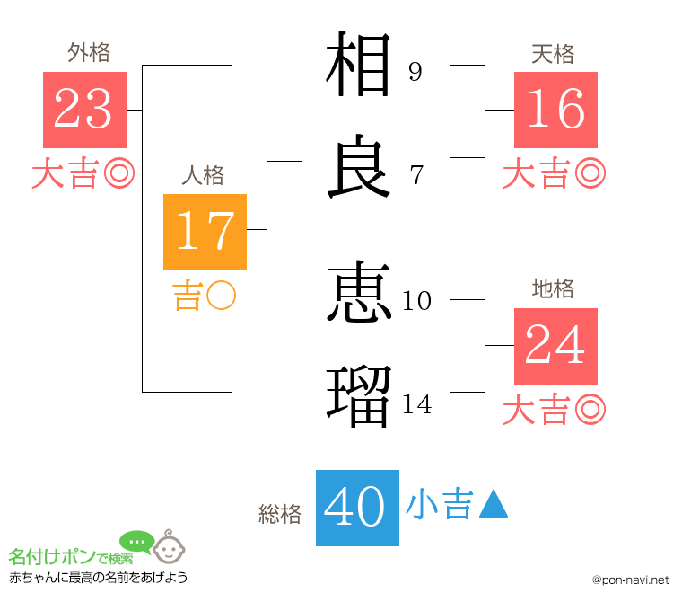 相良 恵瑠さんの姓名判断結果