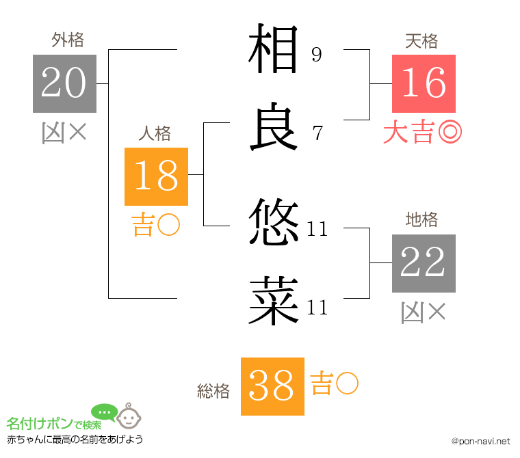 相良 悠菜さんの姓名判断結果