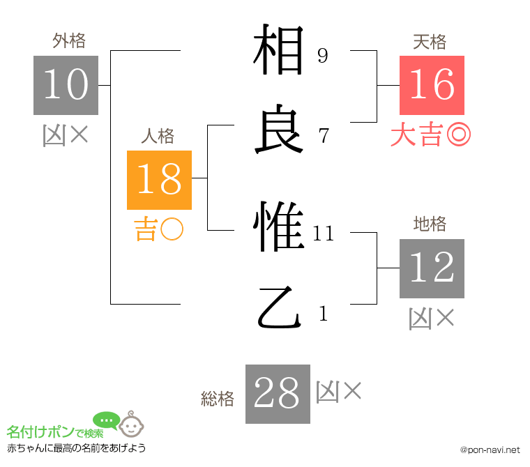 相良 惟乙さんの姓名判断結果