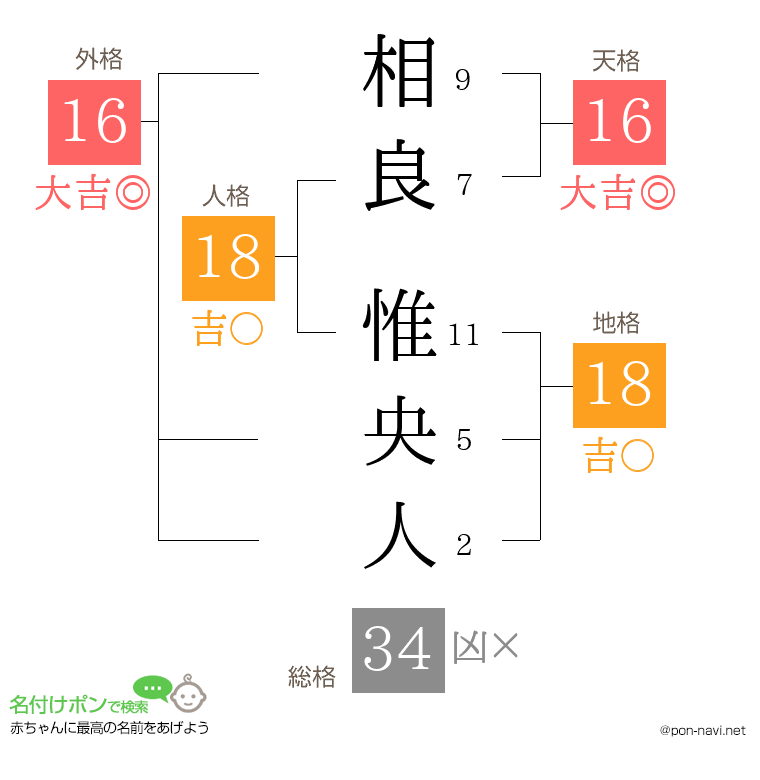 相良 惟央人さんの姓名判断結果