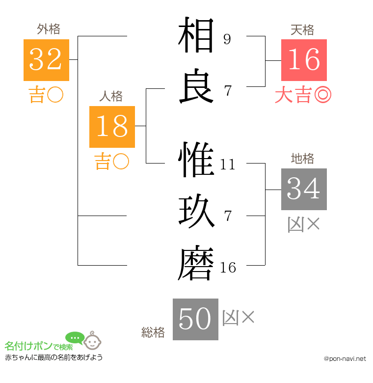 相良 惟玖磨さんの姓名判断結果