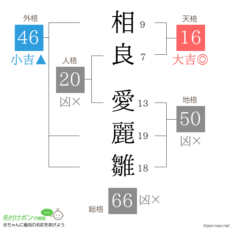 相良 愛麗雛さんの姓名判断結果