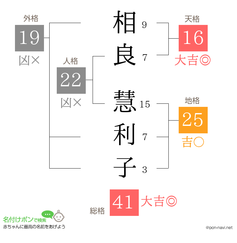 相良 慧利子さんの姓名判断結果