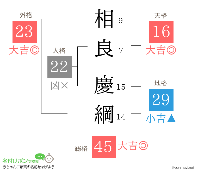 相良 慶綱さんの姓名判断結果