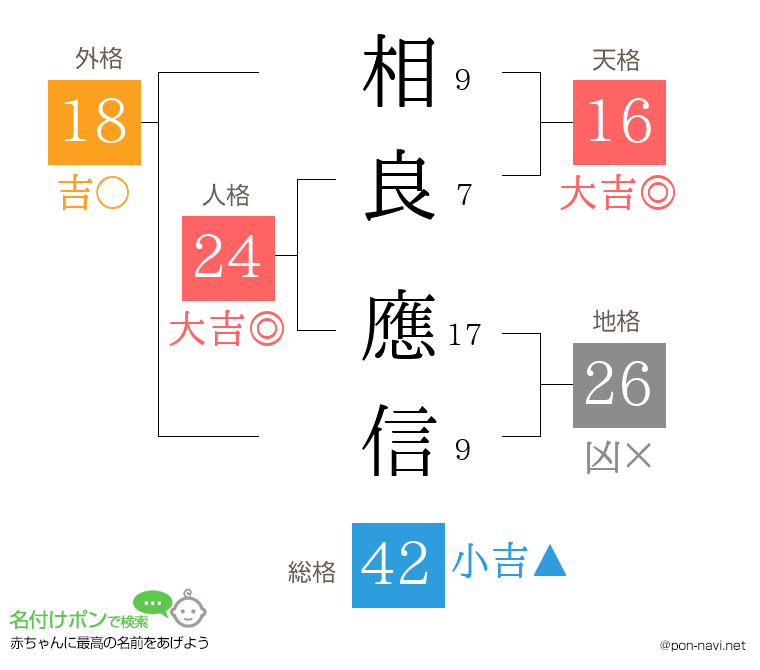 相良 應信さんの姓名判断結果