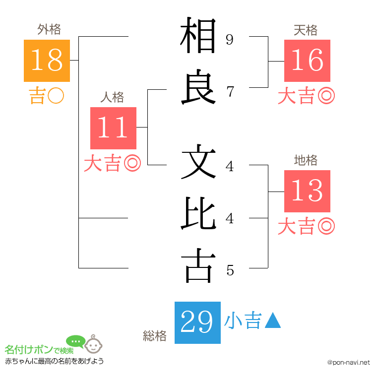 相良 文比古さんの姓名判断結果