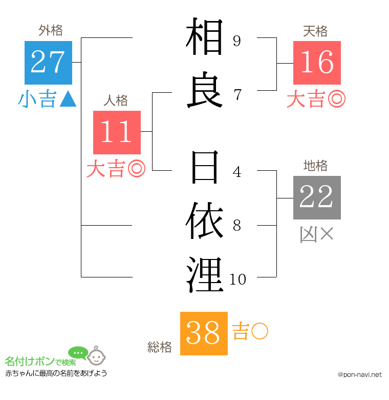 相良 日依浬さんの姓名判断結果