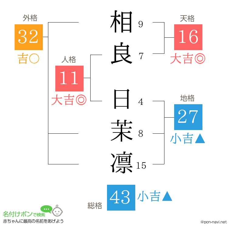 相良 日茉凛さんの姓名判断結果