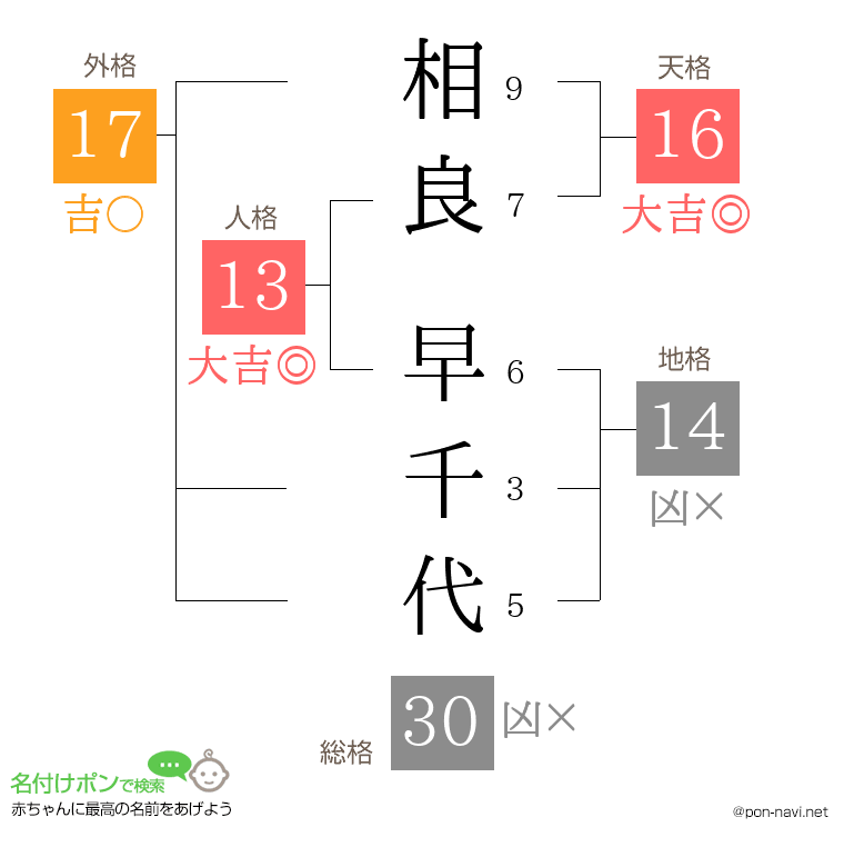 相良 早千代さんの姓名判断結果