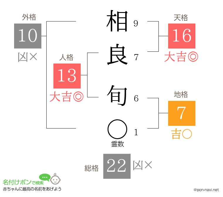 相良 旬さんの姓名判断結果